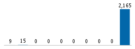 Age chart