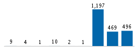 Age chart