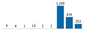 Age chart