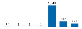 Age chart