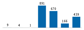 Age chart