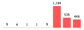 Mixed chart