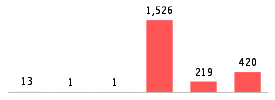 Mixed chart