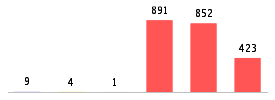 Mixed chart