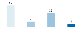 Age chart