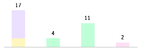 Mixed chart