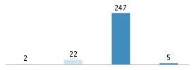 Age chart