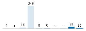 Age chart