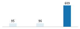 Age chart