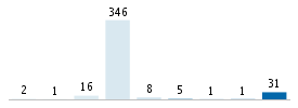 Age chart