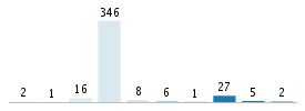 Age chart