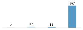 Age chart