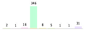 Mixed chart