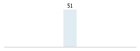 Age chart