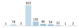 Age chart