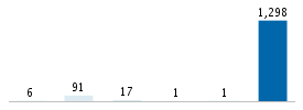 Age chart