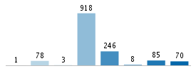 Age chart