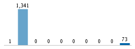 Age chart