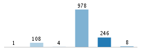 Age chart