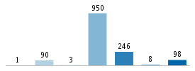 Age chart