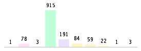 Mixed chart