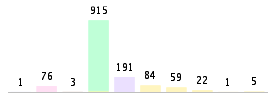 Mixed chart