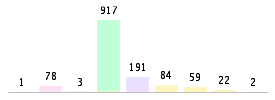 Mixed chart