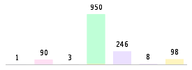 Mixed chart