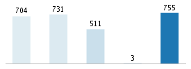 Age chart