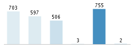 Age chart