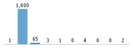 Age chart