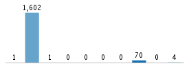 Age chart