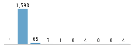 Age chart