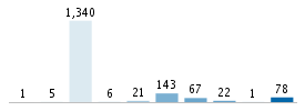 Age chart