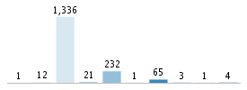 Age chart