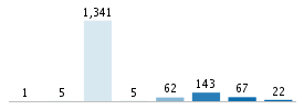 Age chart