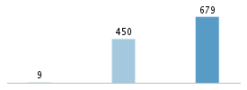 Age chart