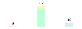 Mixed chart