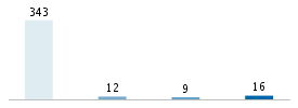 Age chart