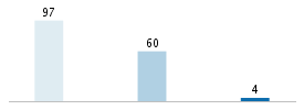 Age chart