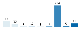 Age chart