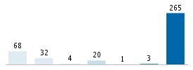 Age chart