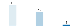 Age chart