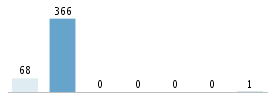 Age chart