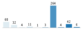 Age chart