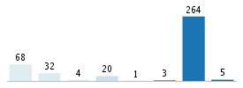 Age chart