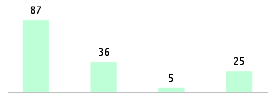 Mixed chart