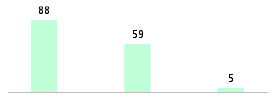 Mixed chart