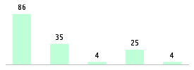 Mixed chart