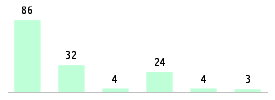 Mixed chart